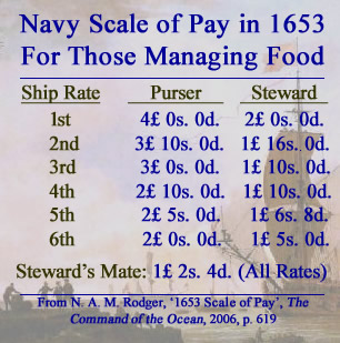 Food-Related Officers Pay 1653